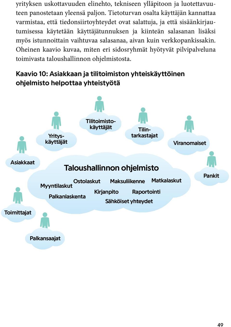 vaihtuvaa salasanaa, aivan kuin verkkopankissakin. Oheinen kaavio kuvaa, miten eri sidosryhmät hyötyvät pilvipalveluna toimivasta taloushallinnon ohjelmistosta.