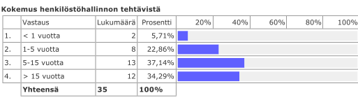 Taustatiedot/kokemus