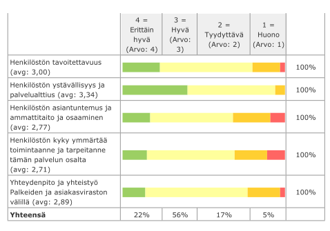 Palkeiden palvelu ja yhteistyö Palkeiden