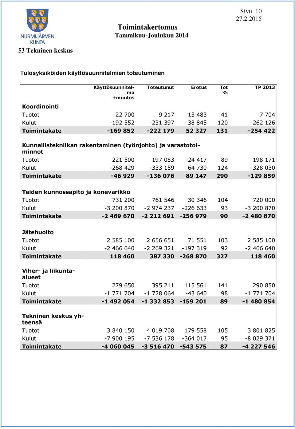 429-333 159 64 730 124-328 030 Toimintakate -46 929-136 076 89 147 290-129 859 Teiden kunnossapito ja konevarikko Tuotot 731 200 761 546 30 346 104 720 000 Kulut -3 200 870-2 974 237-226 633 93-3 200