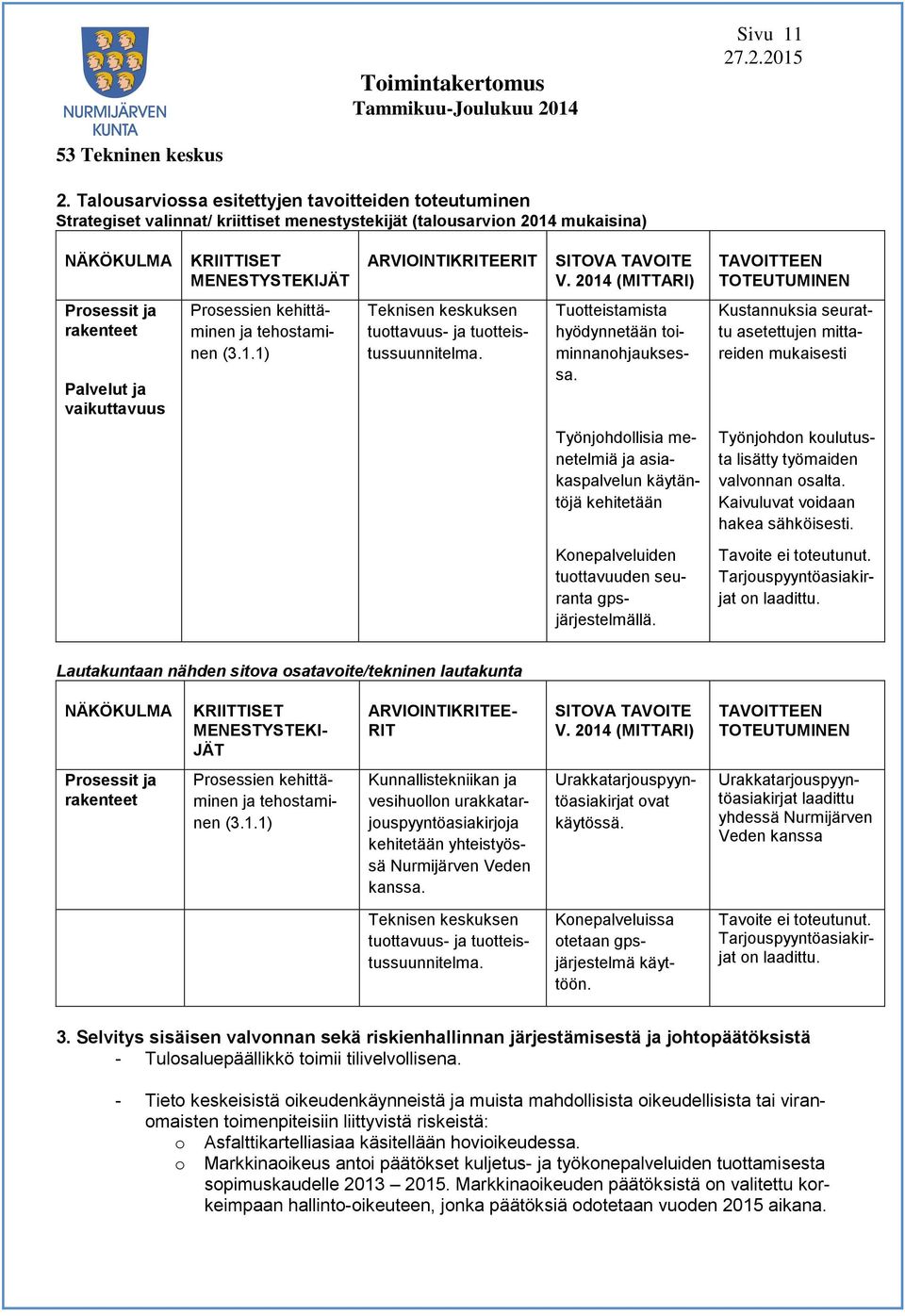 TAVOITE V. 2014 (MITTARI) TAVOITTEEN TOTEUTUMINEN Prosessit ja rakenteet Palvelut ja vaikuttavuus Prosessien kehittäminen ja tehostaminen (3.1.1) Teknisen keskuksen tuottavuus- ja tuotteistussuunnitelma.