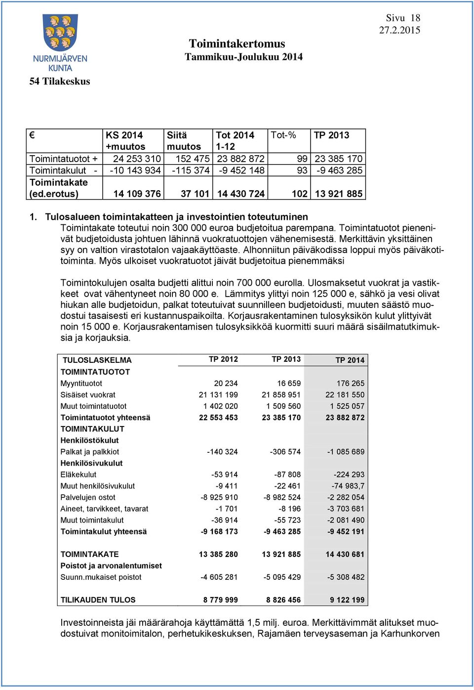 Toimintatuotot pienenivät budjetoidusta johtuen lähinnä vuokratuottojen vähenemisestä. Merkittävin yksittäinen syy on valtion virastotalon vajaakäyttöaste.