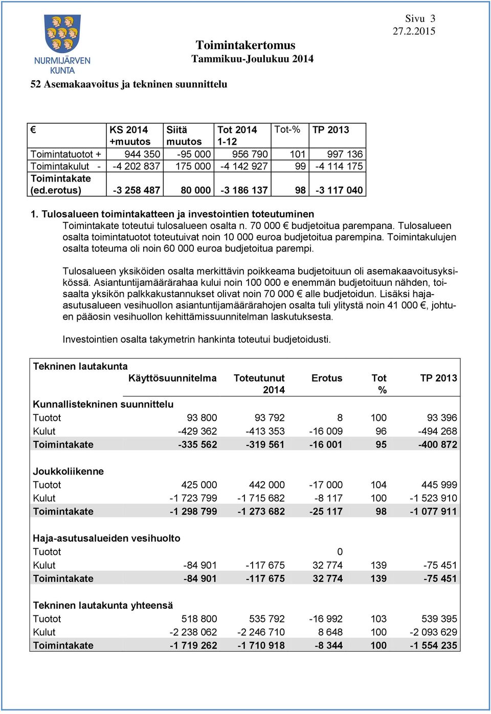 70 000 budjetoitua parempana. Tulosalueen osalta toimintatuotot toteutuivat noin 10 000 euroa budjetoitua parempina. Toimintakulujen osalta toteuma oli noin 60 000 euroa budjetoitua parempi.