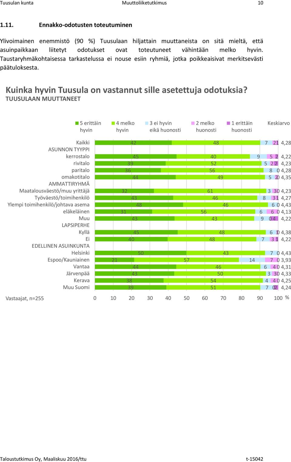 Taustaryhmäkohtaisessa tarkastelussa ei nouse esiin ryhmiä, jotka poikkeaisivat merkitsevästi päätuloksesta. Kuinka hyvin Tuusula on vastannut sille asetettuja odotuksia?