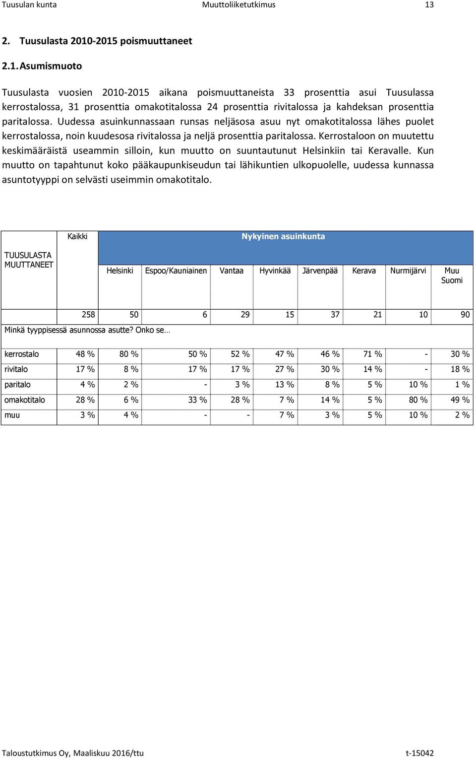 -2015 poismuuttaneet 2.1. Asumismuoto Tuusulasta vuosien 2010-2015 aikana poismuuttaneista 33 prosenttia asui Tuusulassa kerrostalossa, 31 prosenttia omakotitalossa 24 prosenttia rivitalossa ja