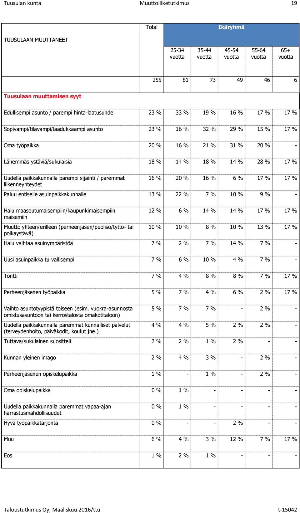 paikkakunnalla parempi sijainti / paremmat liikenneyhteydet 16 20 16 6 17 17 Paluu entiselle asuinpaikkakunnalle 13 22 7 10 9 - Halu maaseutumaisempiin/kaupunkimaisempiin maisemiin Muutto