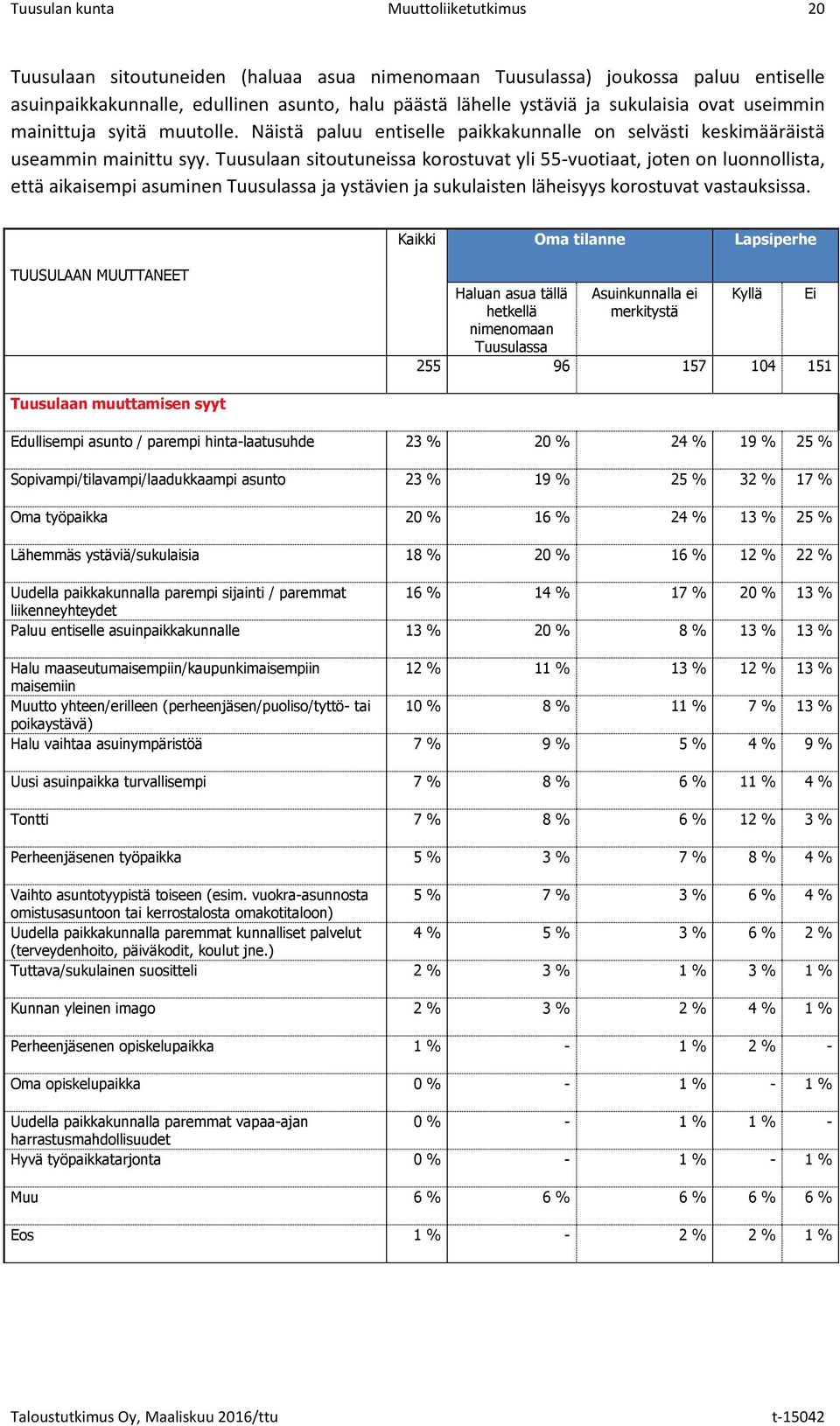 Tuusulaan sitoutuneissa korostuvat yli 55-vuotiaat, joten on luonnollista, että aikaisempi asuminen Tuusulassa ja ystävien ja sukulaisten läheisyys korostuvat vastauksissa.