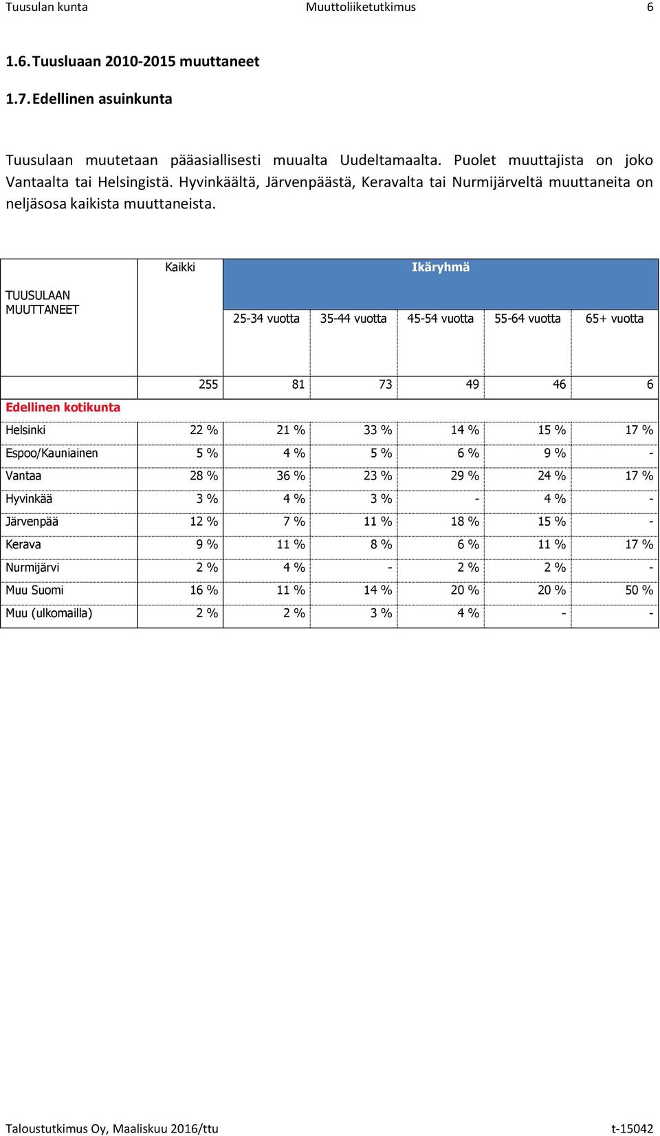 Kaikki Ikäryhmä TUUSULAAN MUUTTANEET 25-34 vuotta 35-44 vuotta 45-54 vuotta 55-64 vuotta 65+ vuotta 255 81 73 49 46 6 Edellinen kotikunta Helsinki 22 21 33 14 15 17