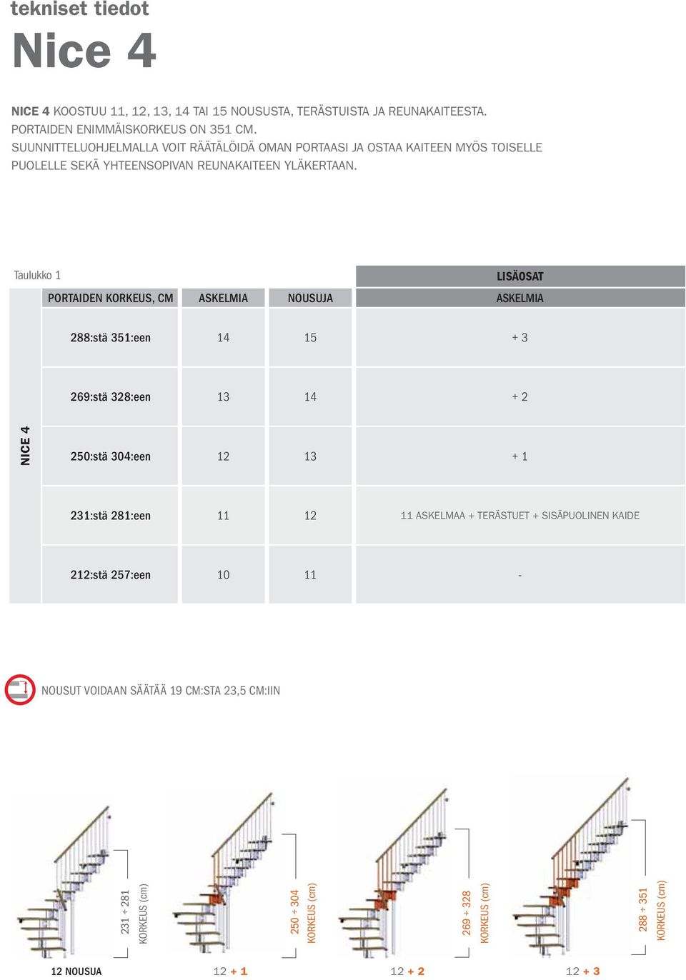 Taulukko 1 LISÄOSAT PORTAIDEN KORKEUS, CM ASKELMIA NOUSUJA ASKELMIA 288:stä 351:een 14 15 + 3 269:stä 328:een 13 14 + 2 NICE 4 250:stä 304:een 12 13 + 1 231:stä 281:een