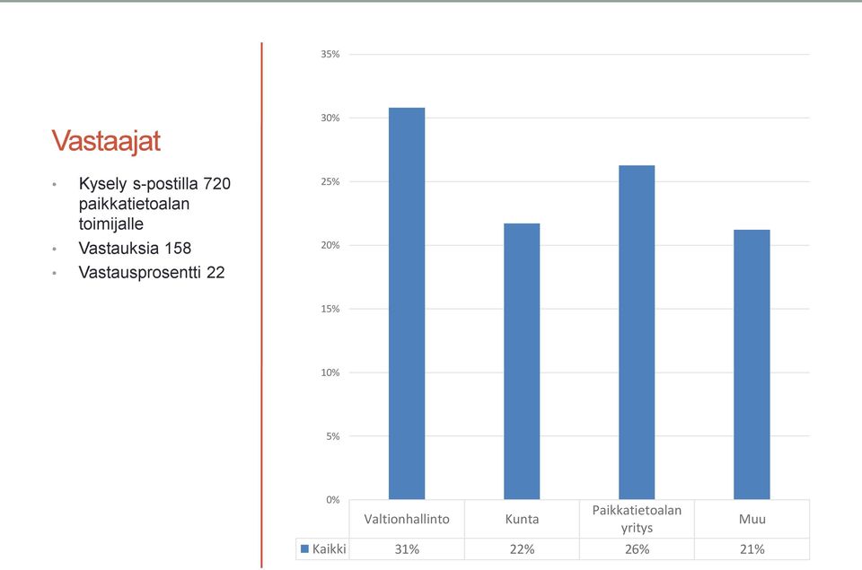 Vastausprosentti 22 30% 25% 20% 15% 10% 5% 0%