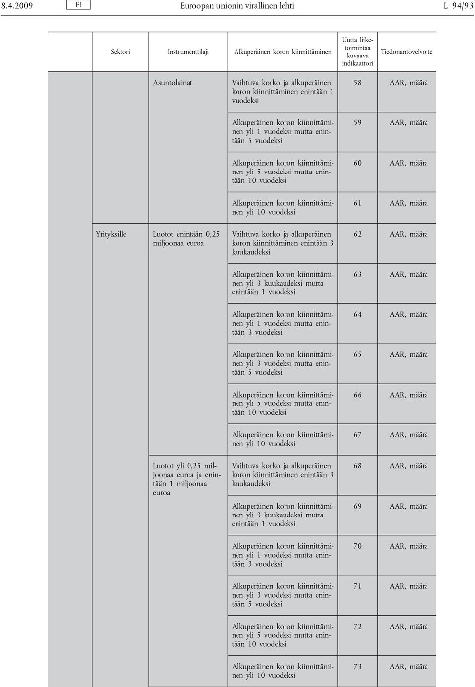 enintään 1 vuodeksi 63 AAR, määrä 3 vuodeksi 64 AAR, määrä yli 3 vuodeksi mutta enintään 65 AAR, määrä yli mutta enintään 10 vuodeksi 66 AAR, määrä yli 10 vuodeksi 67 AAR, määrä Luotot yli 0,25