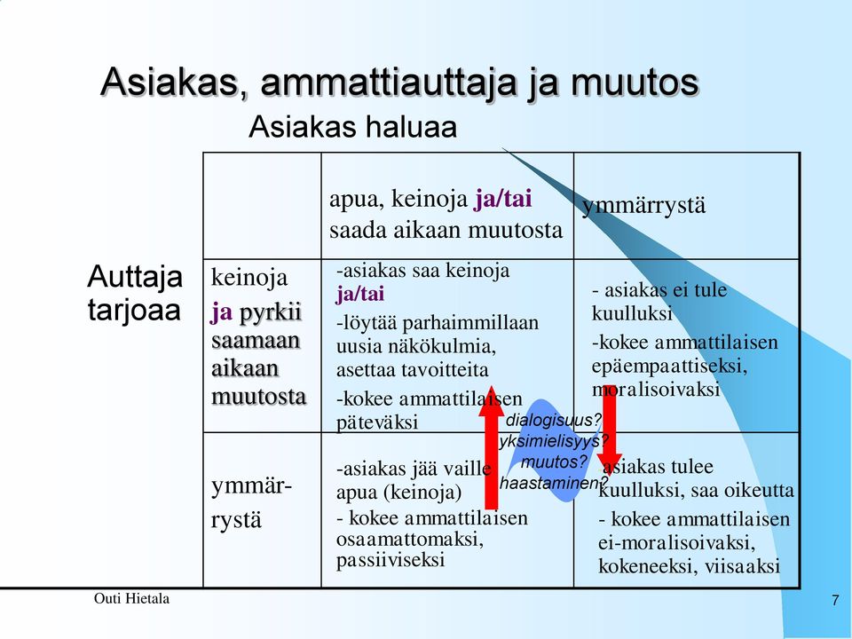 vaille apua (keinoja) - kokee ammattilaisen osaamattomaksi, passiiviseksi dialogisuus? yksimielisyys? - muutos? haastaminen?