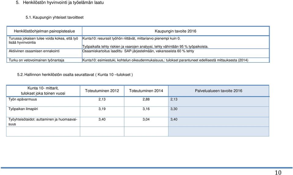 resurssit työhön riittävät, mittariarvo pienempi kuin 0. Työpaikalla tehty riskien ja vaarojen analyysi, tehty vähintään 95 % työpaikoista.