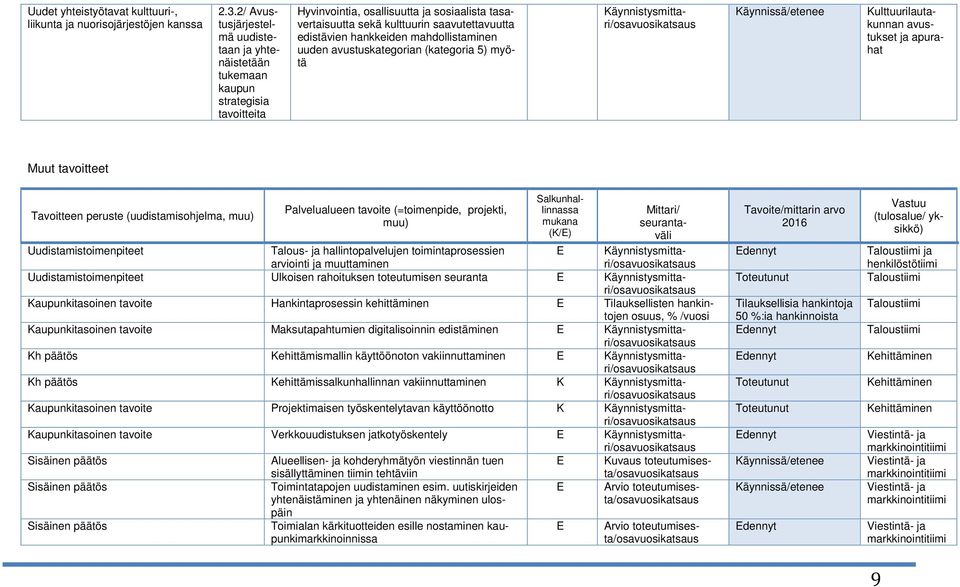 hankkeiden mahdollistaminen uuden avustuskategorian (kategoria 5) myötä Kulttuurilautakunnan avustukset ja apurahat Muut tavoitteet Tavoitteen peruste (uudistamisohjelma, muu) Palvelualueen tavoite