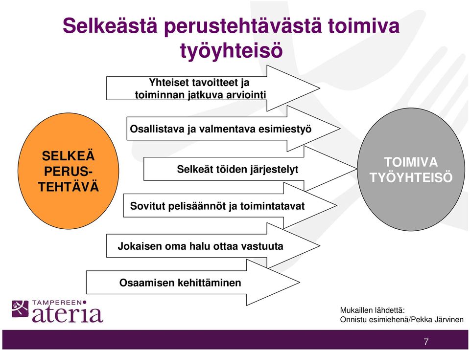 järjestelyt Sovitut pelisäännöt ja toimintatavat TOIMIVA TYÖYHTEISÖ Jokaisen oma halu