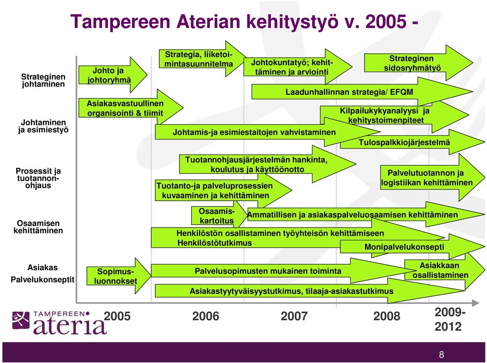 Johtamis-ja esimiestaitojen vahvistaminen Strateginen sidosryhmätyö Laadunhallinnan strategia/ EFQM Kilpailukykyanalyysi ja kehitystoimenpiteet Tulospalkkiojärjestelmä Tuotannohjausjärjestelmän