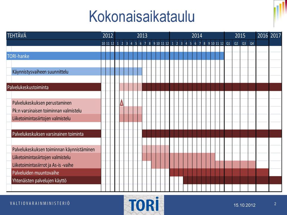 varsinainen toiminta Palvelukeskuksen toiminnan käynnistäminen Liiketoimintasiirtojen valmistelu Liiketoimintasiirrot ja