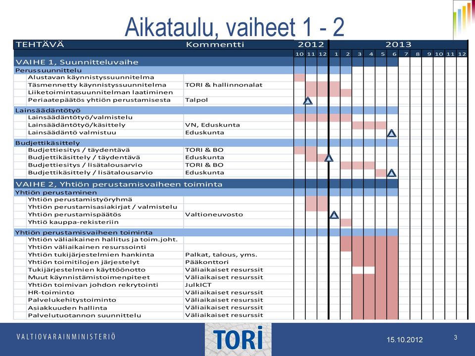 lisätalousarvio Budjettikäsittely / lisätalousarvio Aikataulu, vaiheet 1-2 Kommentti TORI & hallinnonalat Talpol VN, Eduskunta Eduskunta TORI & BO Eduskunta TORI & BO Eduskunta VAIHE 2, Yhtiön