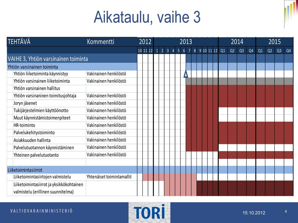 Palvelukehitystoiminto Asiakkuuden hallinta Palvelutuotannon käynnistäminen Yhteinen palvelutuotanto 2012 2013 2014 2015 10 11 12 1 2 3 4 5 6 7 8 9 10 11 12 Q1 Q2