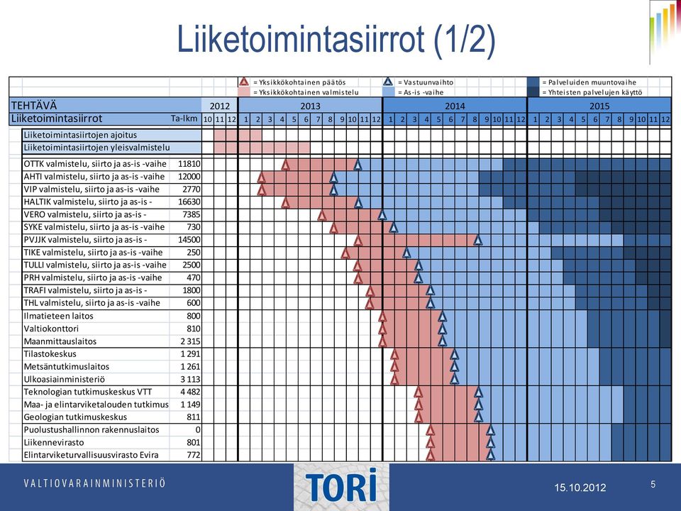 valmistelu, siirto ja as-is -vaihe 11810 AHTI valmistelu, siirto ja as-is -vaihe 12000 VIP valmistelu, siirto ja as-is -vaihe 2770 HALTIK valmistelu, siirto ja as-is - 16630 VERO valmistelu, siirto