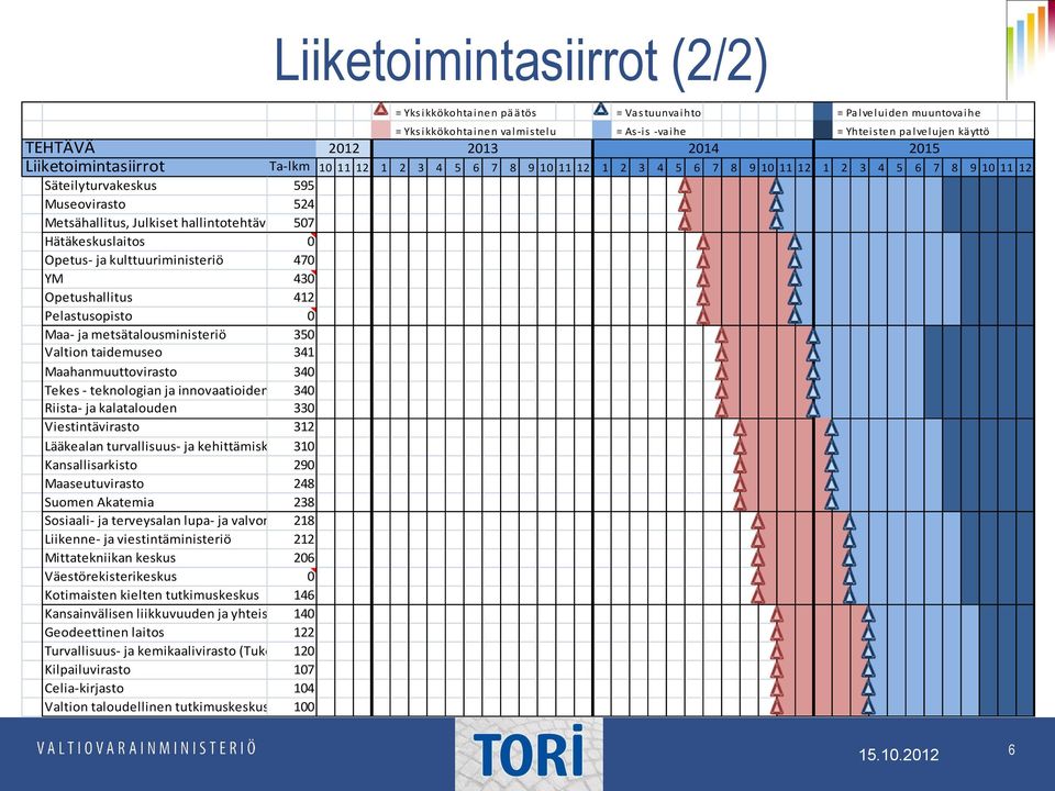 507 Hätäkeskuslaitos 0 Opetus- ja kulttuuriministeriö 470 YM 430 Opetushallitus 412 Pelastusopisto 0 Maa- ja metsätalousministeriö 350 Valtion taidemuseo 341 Maahanmuuttovirasto 340 Tekes -