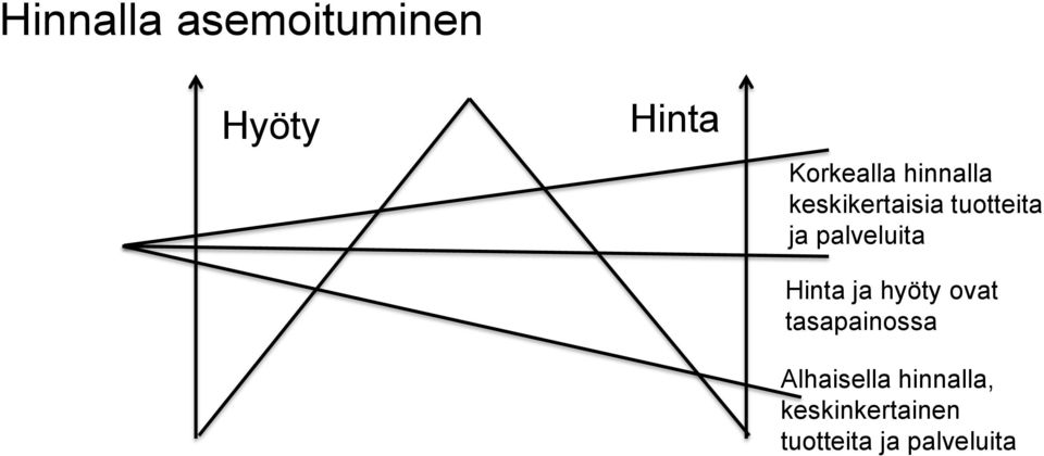 palveluita Hinta ja hyöty ovat tasapainossa