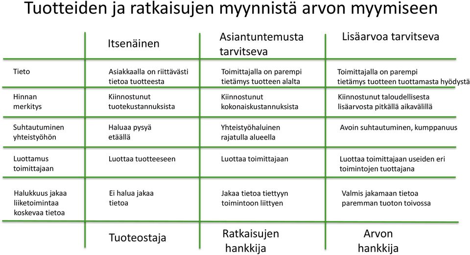 lisäarvosta pitkällä aikavälillä Suhtautuminen yhteistyöhön Haluaa pysyä etäällä Yhteistyöhaluinen rajatulla alueella voin suhtautuminen, kumppanuus Luottamus toimittajaan Luottaa tuotteeseen Luottaa