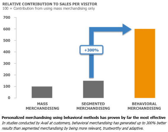 Mukautuvuus Merchandising: the science of making the right products available to consumers in a retail store Behavioral Merchandising: the art and