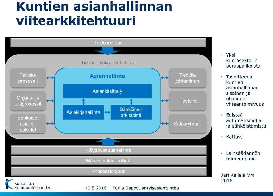 ja ulkoinen yhteentoimivuus Edistää automatisointia ja