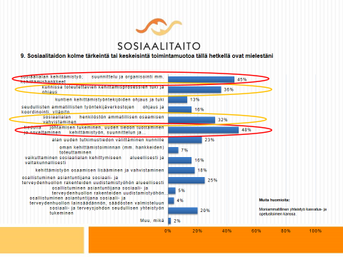 15 3 Huomioita Sosiaalitaidon vuoden 2013 toiminnasta Sosiaalitaidon toiminnasta tehdyn arvioinnin perusteella kuntien asiantuntijat pitävät tärkeimpinä toimintamuotoina suunnittelua ja