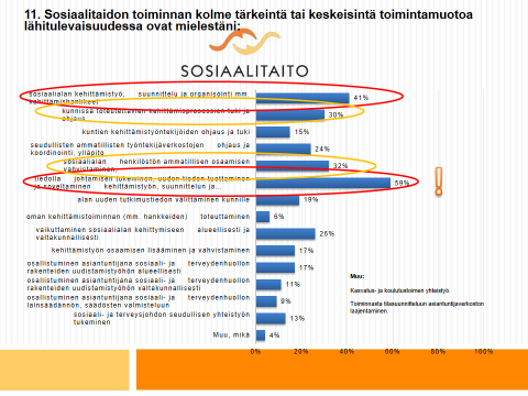 18 Henkilöstön kanssa käydyissä kehittämiskeskusteluissa Sosiaalitaidon toiminta ja rakenteet on arvioitu toimiviksi.