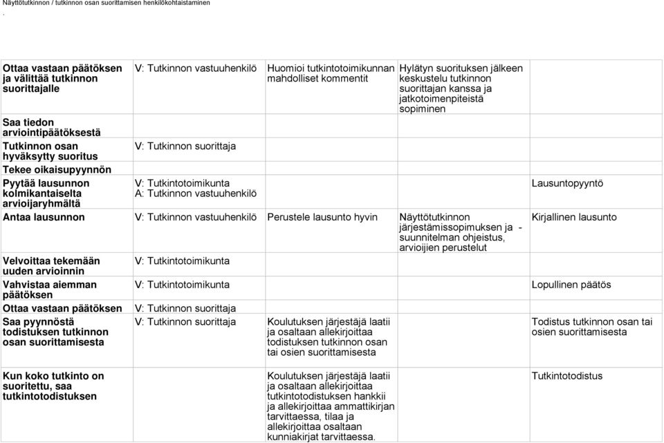 keskustelu tutkinnon suorittajan kanssa ja jatkotoimenpiteistä sopiminen Lausuntopyyntö Antaa lausunnon V: Tutkinnon vastuuhenkilö Perustele lausunto hyvin Näyttötutkinnon Kirjallinen lausunto