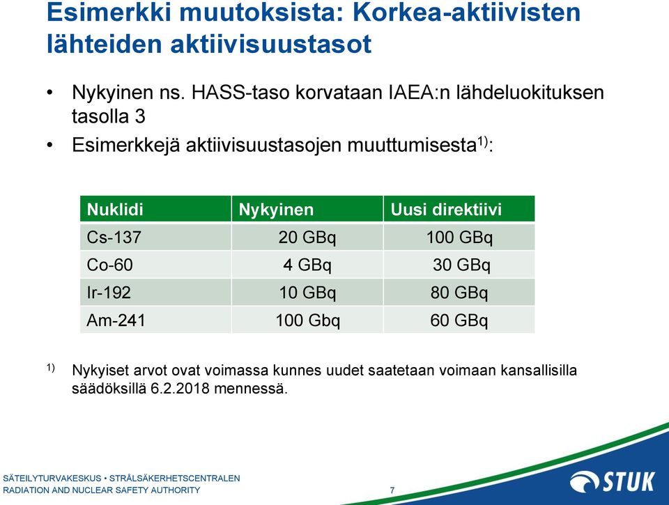 : Nuklidi Nykyinen Uusi direktiivi Cs-137 20 GBq 100 GBq Co-60 4 GBq 30 GBq Ir-192 10 GBq 80 GBq