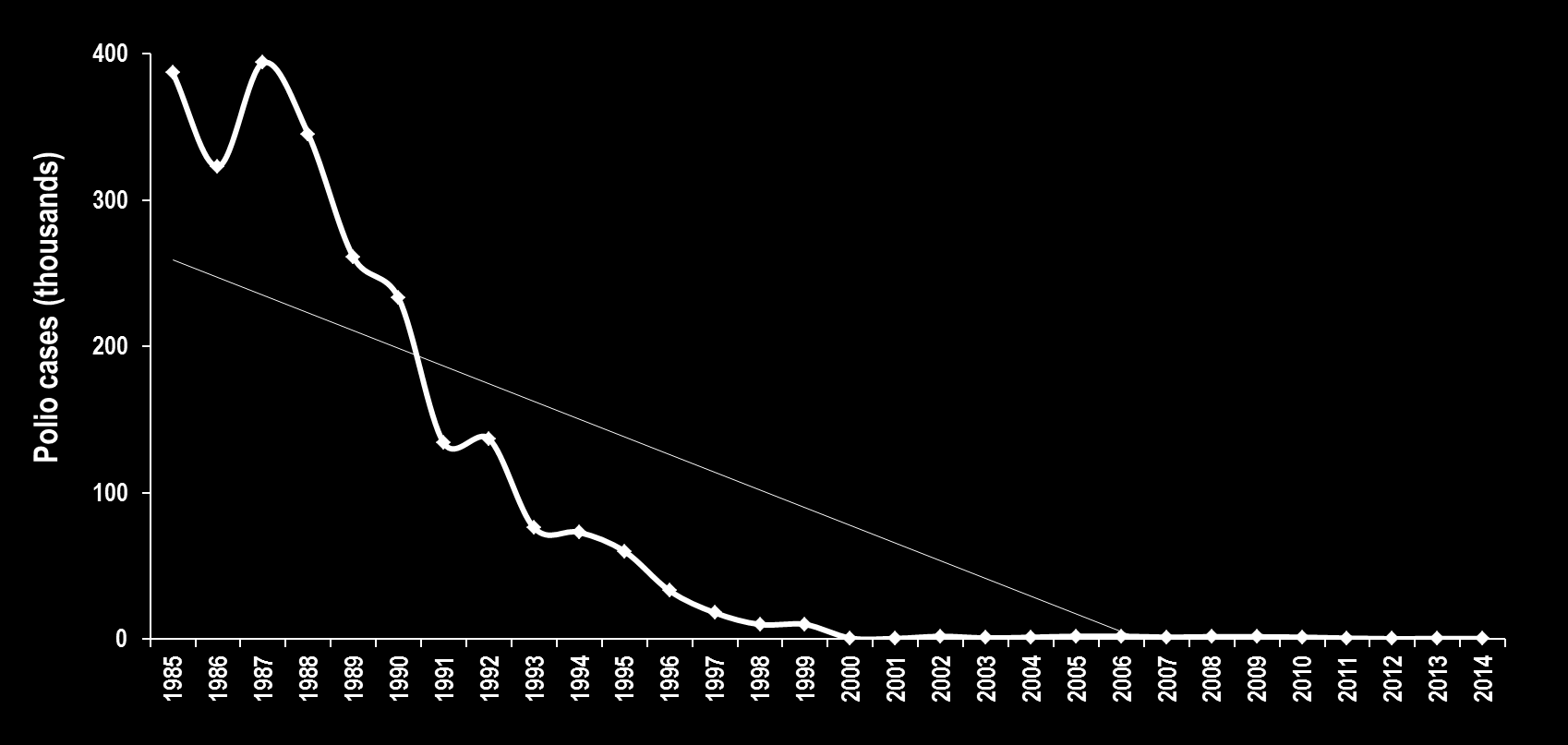 Wild Poliovirus Eradication, 1988-2014 125 Polio Endemic countries Viimeinen prosentti on