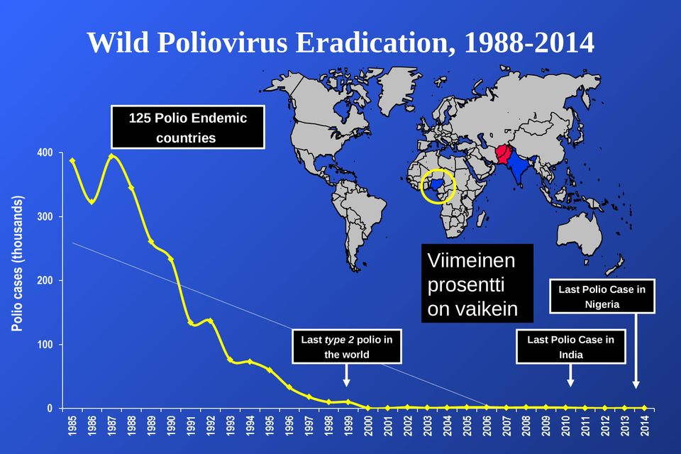 on vaikein Last type 2 polio in the world