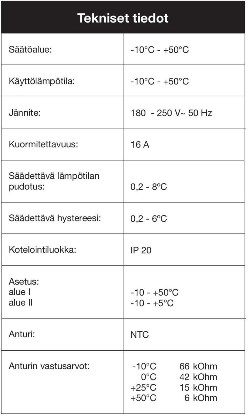 Säädettävä hystereesi: 0,2-6ºC Kotelointiluokka: IP 20 Asetus: alue I alue II -10 -