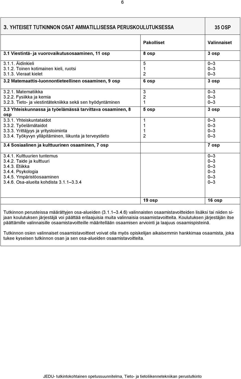 3 Yhteiskunnassa ja työelämässä tarvittava osaaminen, 8 osp 3.3.. Yhteiskuntataidot 3.3.2. Työelämätaidot 3.3.3. Yrittäjyys ja yritystoiminta 3.3.4.