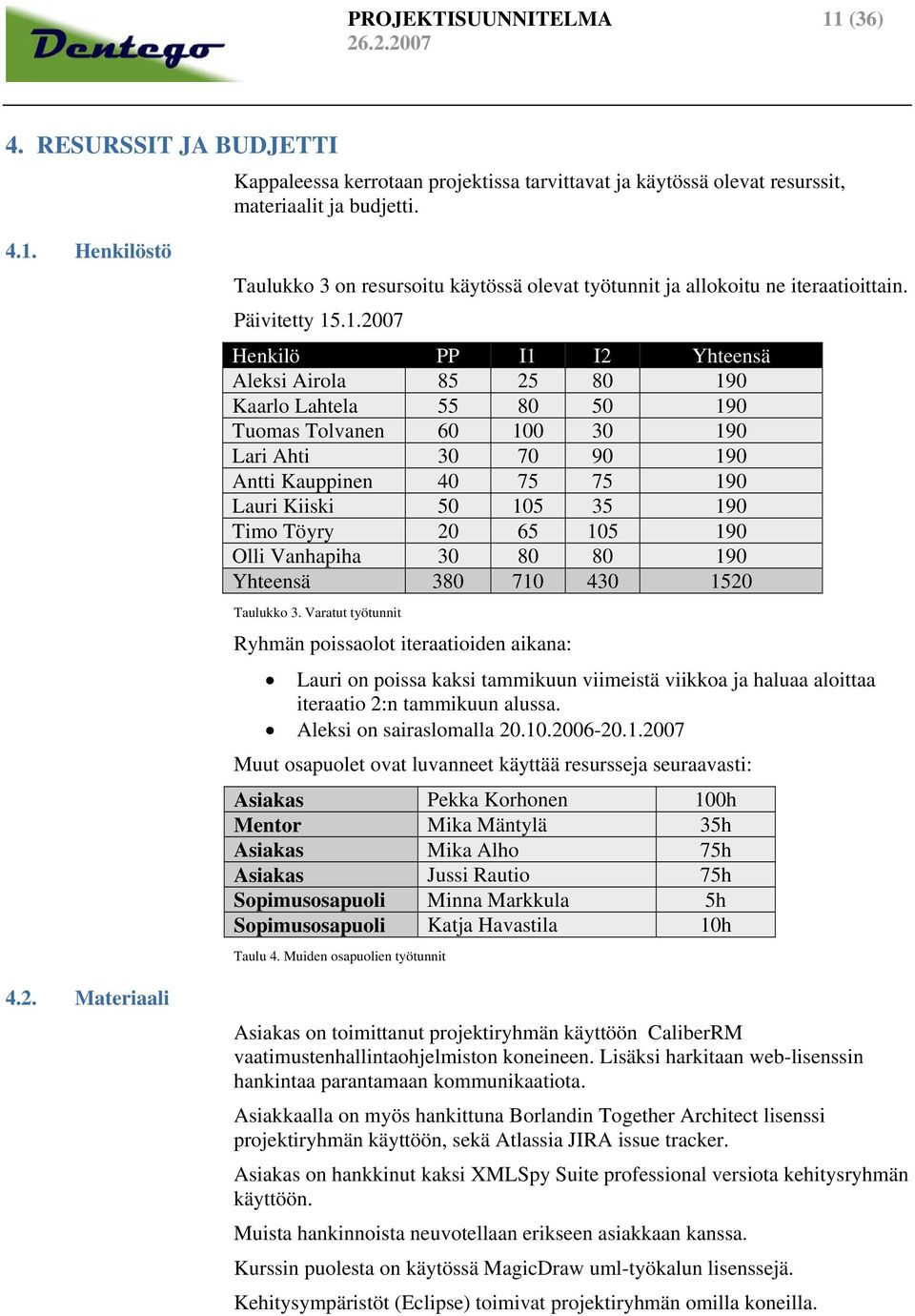 .1.2007 Henkilö PP I1 I2 Yhteensä Aleksi Airola 85 25 80 190 Kaarlo Lahtela 55 80 50 190 Tuomas Tolvanen 60 100 30 190 Lari Ahti 30 70 90 190 Antti Kauppinen 40 75 75 190 Lauri Kiiski 50 105 35 190