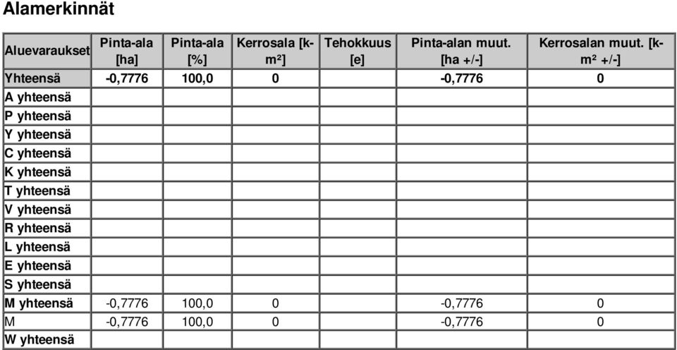 [km² +/-] Yhteensä -0,7776 100,0 0-0,7776 0 A yhteensä P yhteensä Y yhteensä C