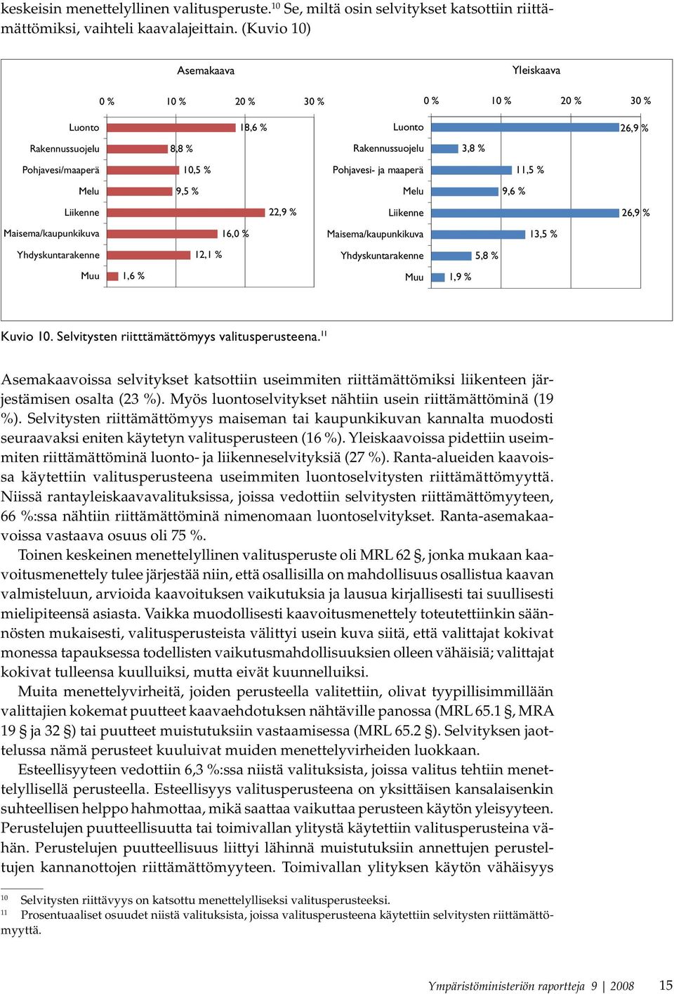 Melu 9,5 % Melu 9,6 % Liikenne 22,9 % Liikenne 26,9 % Maisema/kaupunkikuva 16,0 % Maisema/kaupunkikuva 13,5 % Yhdyskuntarakenne 12,1 % Yhdyskuntarakenne 5,8 % Muu 1,6 % Muu 1,9 % Kuvio 10.