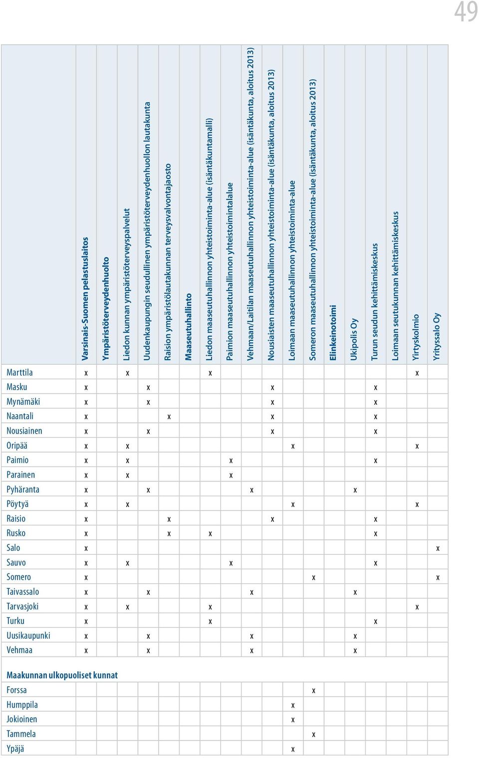 yhteistoiminta-alue (isäntäkunta, aloitus 2013) Nousiaisten maaseutuhallinnon yhteistoiminta-alue (isäntäkunta, aloitus 2013) Loimaan maaseutuhallinnon yhteistoiminta-alue Someron maaseutuhallinnon