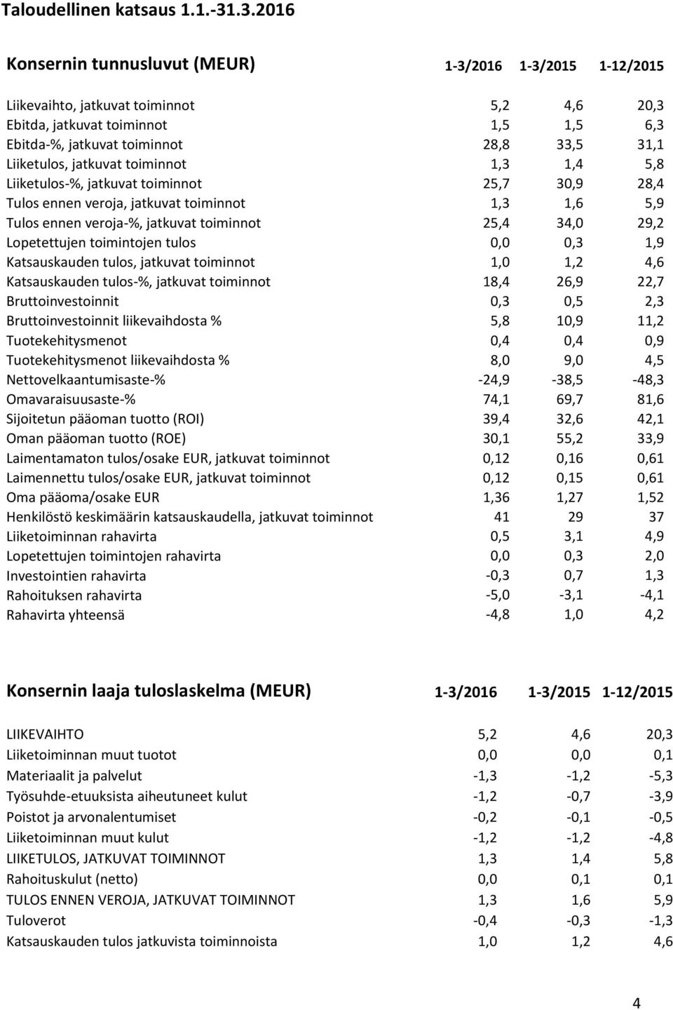 Liiketulos, jatkuvat toiminnot 1,3 1,4 5,8 Liiketulos-%, jatkuvat toiminnot 25,7 30,9 28,4 Tulos ennen veroja, jatkuvat toiminnot 1,3 1,6 5,9 Tulos ennen veroja-%, jatkuvat toiminnot 25,4 34,0 29,2