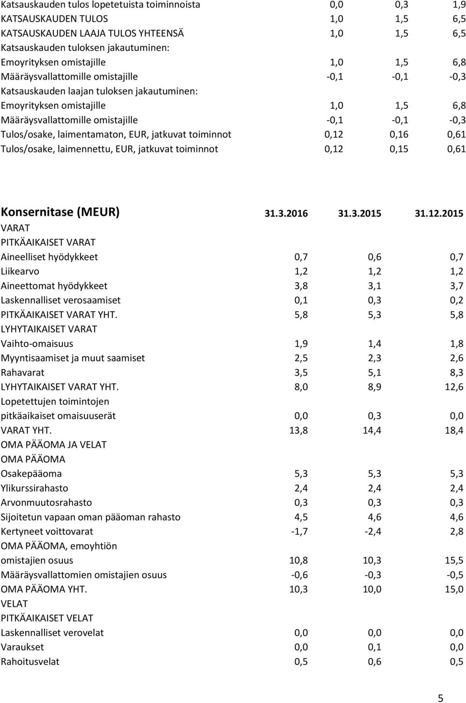 laimentamaton, EUR, jatkuvat toiminnot 0,12 