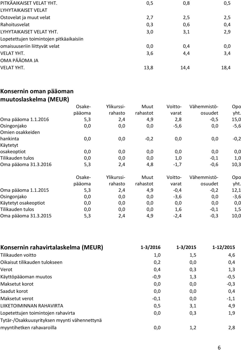 13,8 14,4 18,4 Konsernin oman pääoman muutoslaskelma (MEUR) Osake- Ylikurssi- Muut Voitto- Vähemmistö- Opo pääoma rahasto rahastot varat osuudet yht. Oma pääoma 1.1.2016 5,3 2,4 4,9 2,8-0,5 15,0