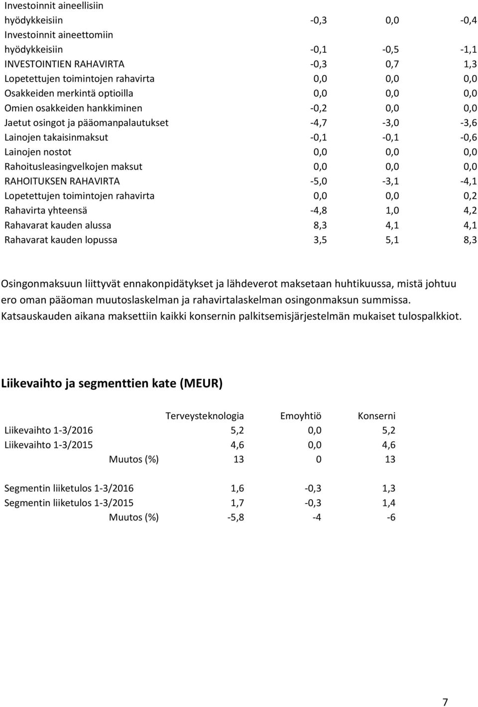 Rahoitusleasingvelkojen maksut 0,0 0,0 0,0 RAHOITUKSEN RAHAVIRTA -5,0-3,1-4,1 Lopetettujen toimintojen rahavirta 0,0 0,0 0,2 Rahavirta yhteensä -4,8 1,0 4,2 Rahavarat kauden alussa 8,3 4,1 4,1