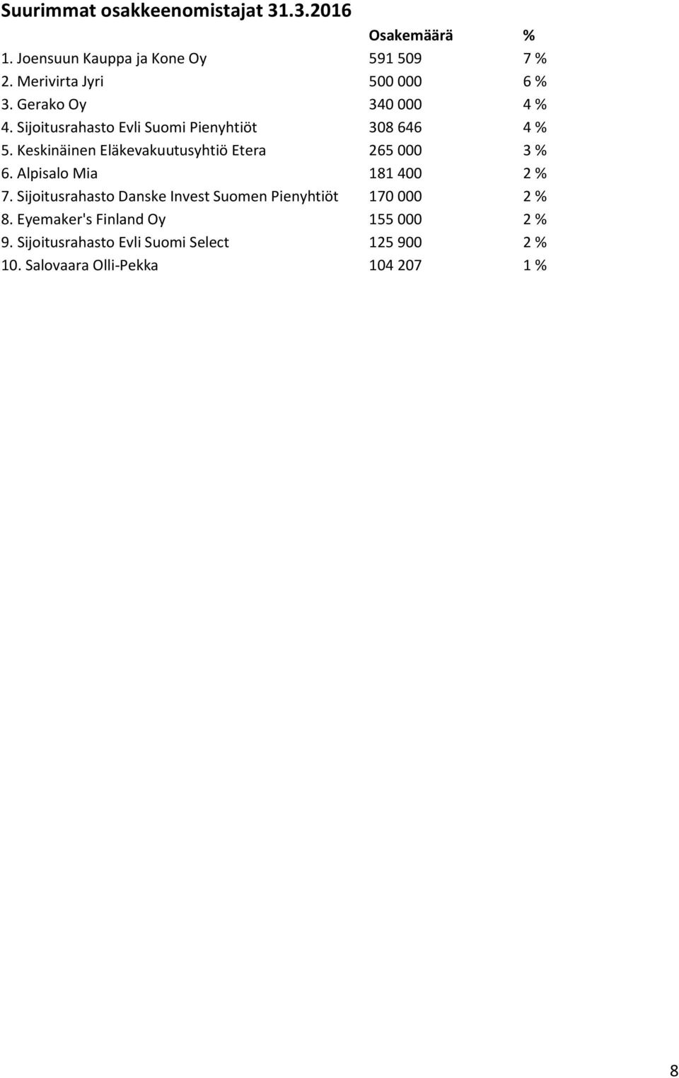 Keskinäinen Eläkevakuutusyhtiö Etera 265 000 3 % 6. Alpisalo Mia 181 400 2 % 7.