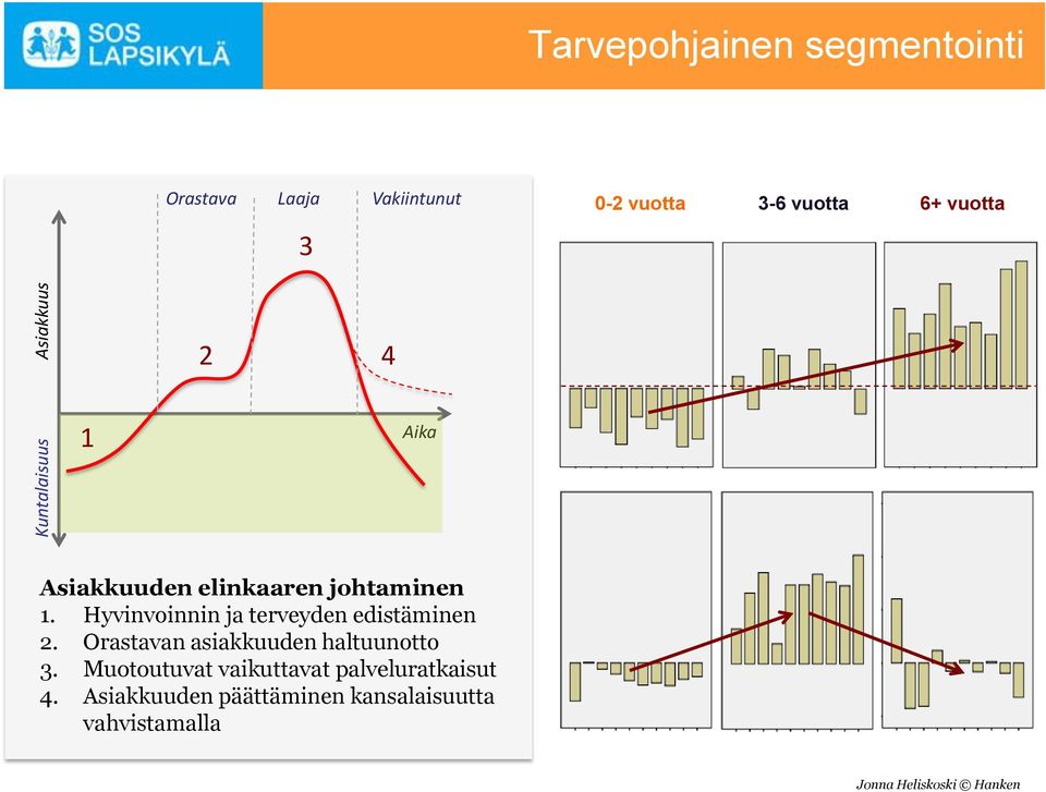 Hyvinvoinnin ja terveyden edistäminen 2. Orastavan asiakkuuden haltuunotto 3.