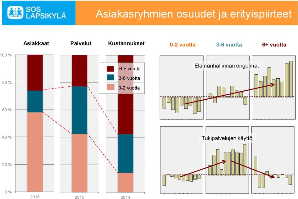 vuotta 100 % 6 + vuotta Elämänhallinnan ongelmat iintuneet 80 % 3-6 vuotta