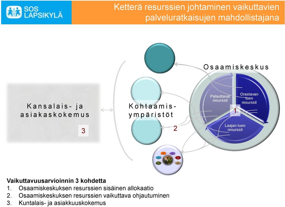 Orastavan tuen resurssit 3 2 Laajan tuen resurssit Vaikuttavuusarvioinnin 3 kohdetta 1.