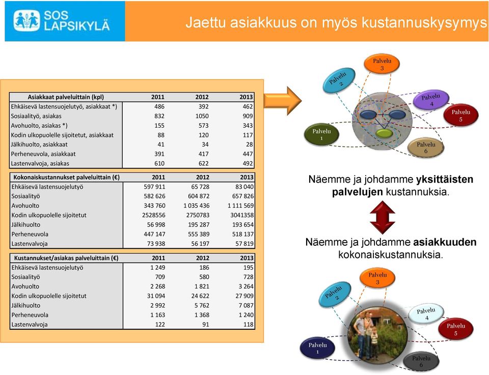 palveluittain ( ) 2011 2012 2013 Ehkäisevä lastensuojelutyö 597 911 65 728 83 040 Sosiaalityö 582 626 604 872 657 826 Avohuolto 343 760 1 035 436 1 111 569 Kodin ulkopuolelle sijoitetut 2528556